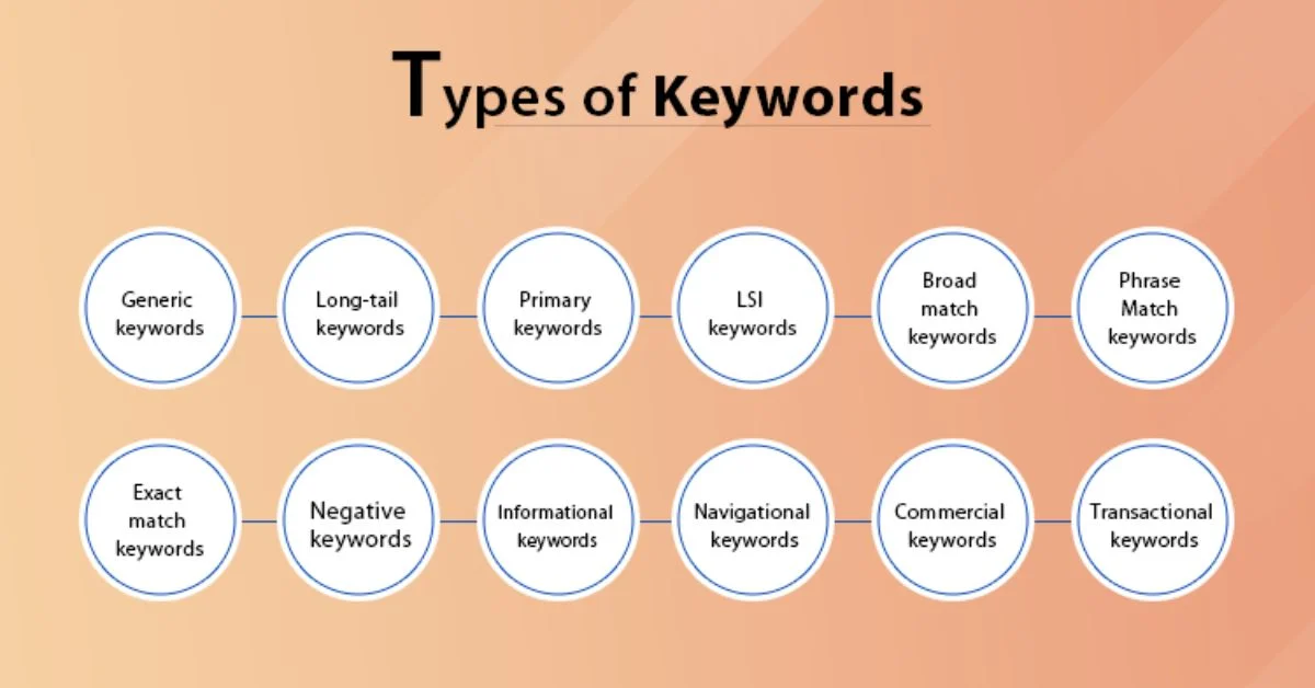 Understanding the Different Types of Keywords